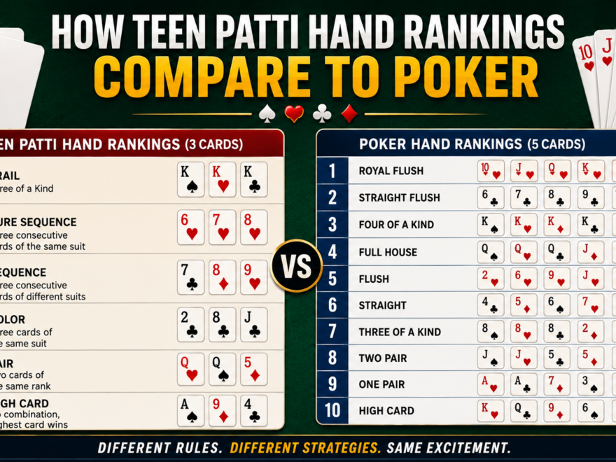 Teen Patti hand rankings compare to Poker with card combinations, winning hands, and ranking differences illustrated in a simple guide.